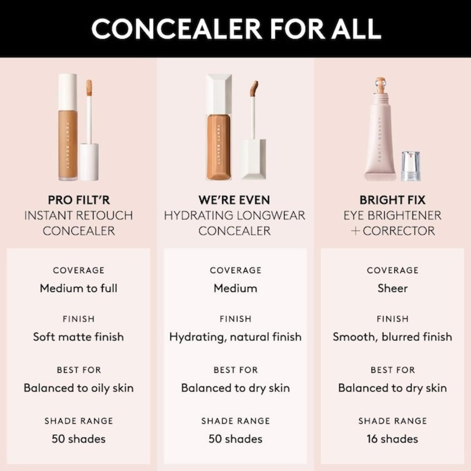 Were Even Hydrating Longwear Concealer - 225N Light Medium With Neutral Undertones by Fenty Beauty for Women - 0.3 oz Concealer